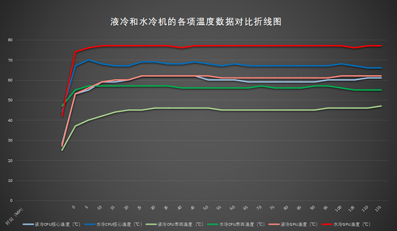 液冷和水冷机的各项温度数据对比折线图