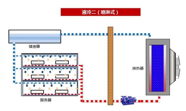 喷淋式