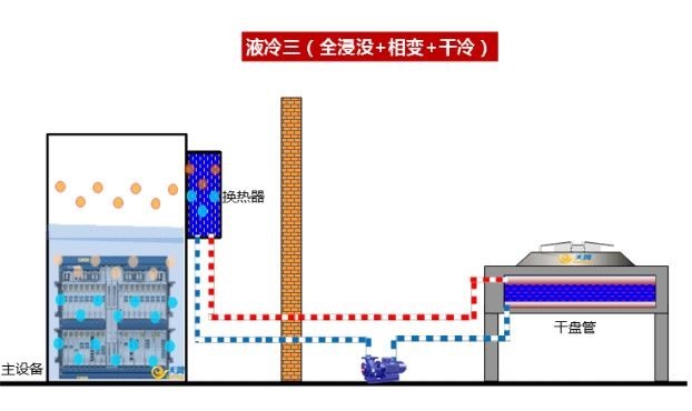 液冷三（全浸没+相变+干冷）