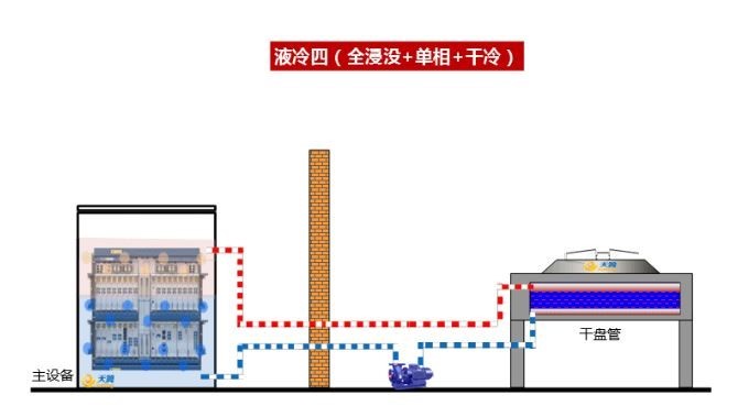 液冷四（全浸没+单相+干冷）