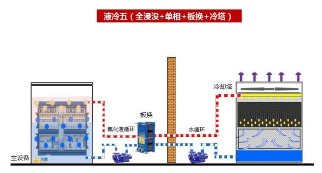 液冷五（全浸没+单相+板换+冷塔））