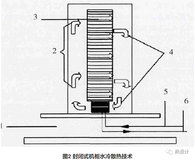 封闭式水冷机柜散热技术