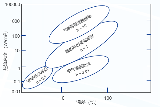 几种换热形式热流密度与换热温差的关系