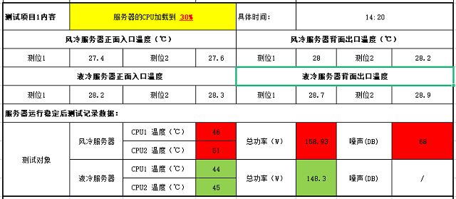 兰洋液冷服务器与XX风冷服务器性能测试报告