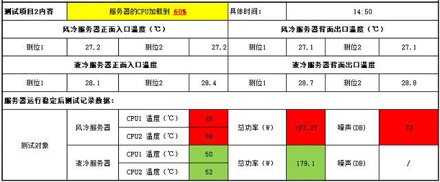 兰洋液冷服务器与XX风冷服务器性能测试报告