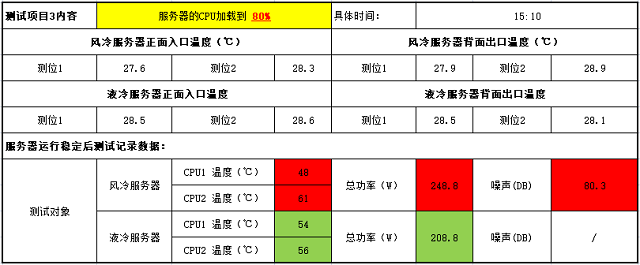 兰洋液冷服务器与XX风冷服务器性能测试报告