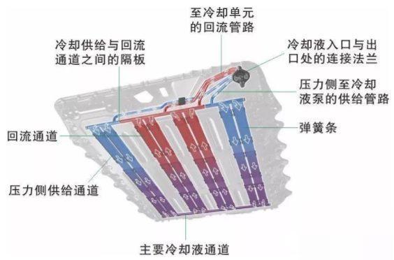 新能源动力电池液冷技术