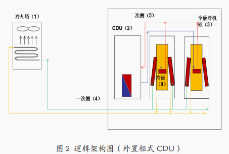 冷板式液冷系统架构图