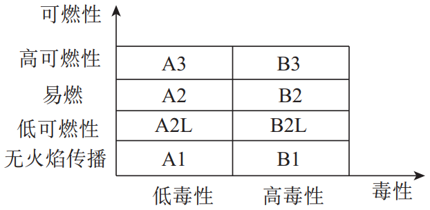 液冷冷却液安全分级