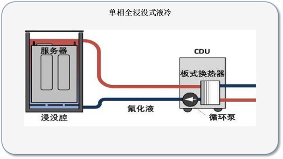 浸没式液冷