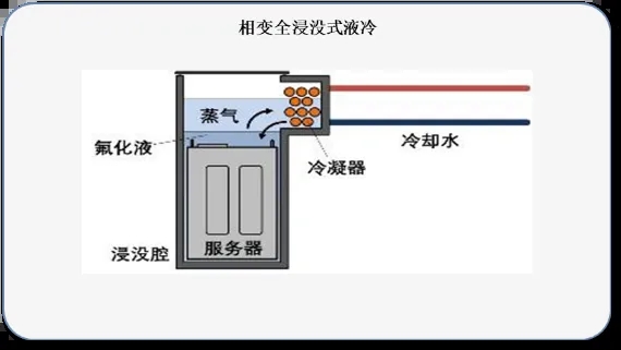 浸没式液冷