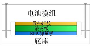液冷板支撑结构设计