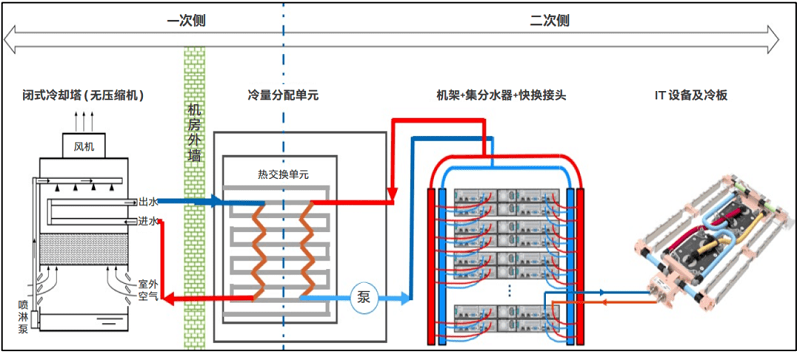 数据中心冷板式液冷改造方案