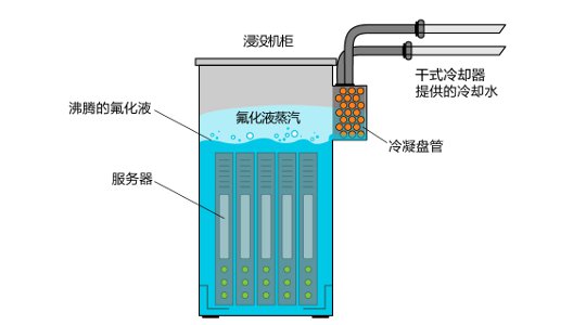 单相液冷和双相液冷的区别？