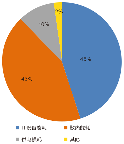 数据中心能耗分布图