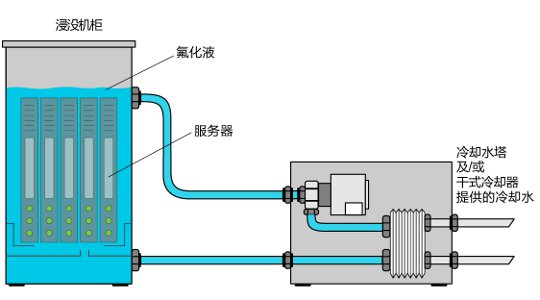 浸没式液冷