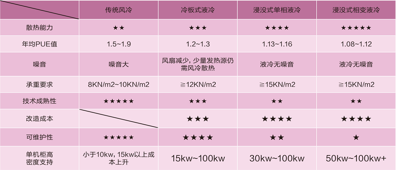 数据中心主流散热技术比较.png