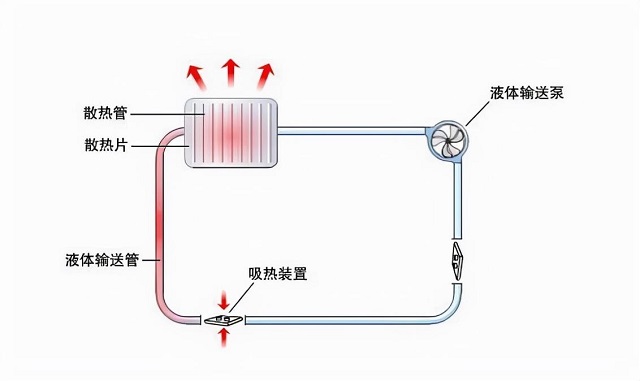 水冷的散热原理