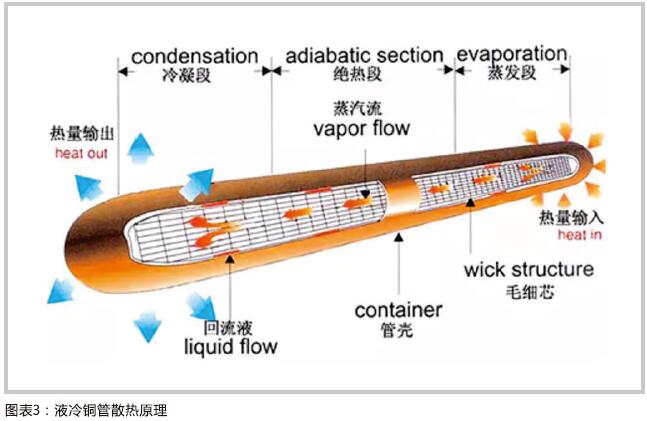 液冷铜管散热原理