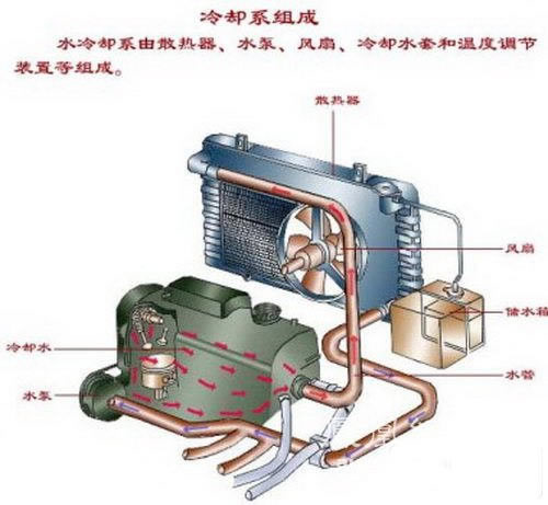 发动机冷却系统组成部分