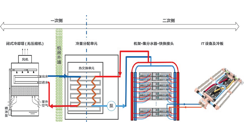 图 1 冷板式液冷整体链路图.png