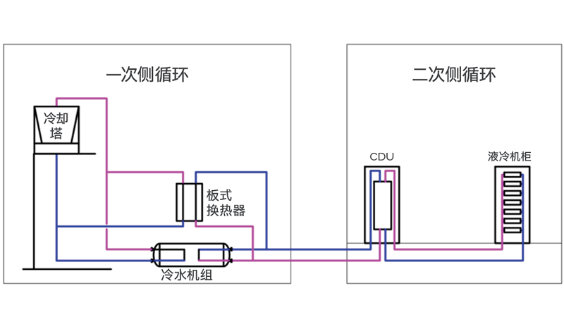 图 5 冷塔 + 水冷冷机 + 板换系统示意图.png
