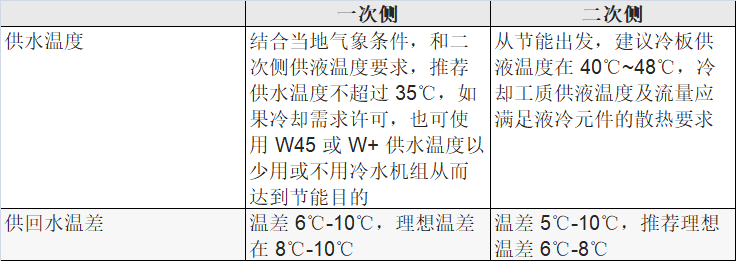 表 1 一次侧和二次侧供液温度的参考值.png