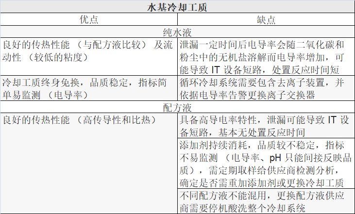 表 3 水基冷却工质优缺点.png