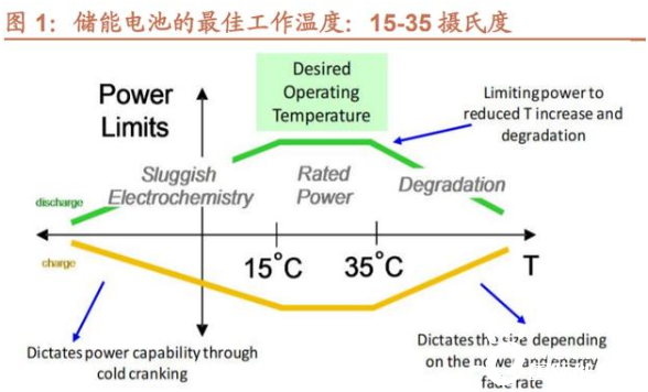 图1储能电池最佳工作温度.png