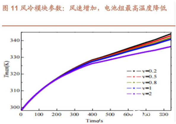 图2风冷模块参数：风速越高电池组温度越低.png