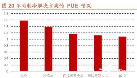 图3不同散热解决方案PUE数据.png