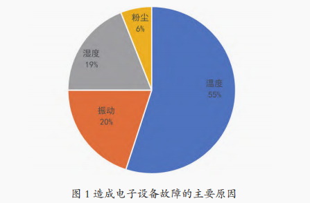 图1 造成电子设备故障原因分析.png