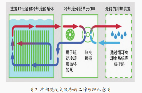 图2 单相浸没液冷工作原理.png