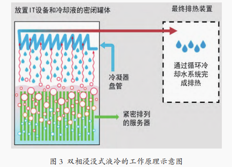 图3 两相浸没式液冷工作原理示意图.png