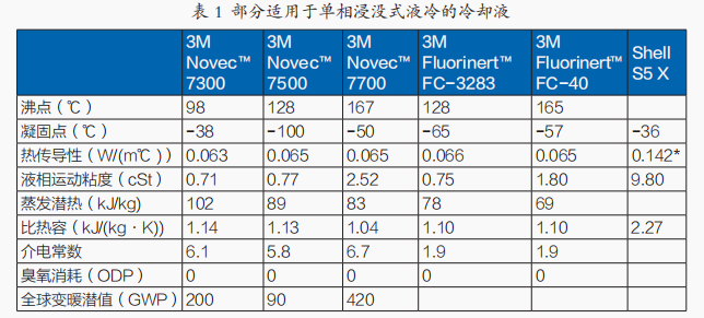 表1 部分适用于单相浸没是液冷的冷却液.png