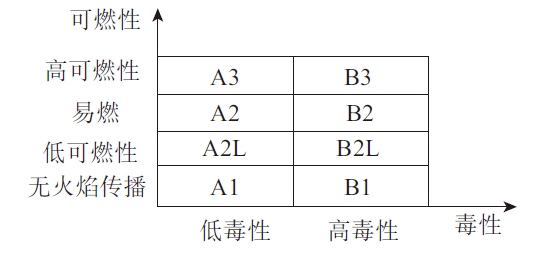 图3制冷剂安全分级