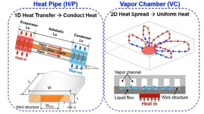 (资料来源:PConline)热导管散热与VC散热原理对照