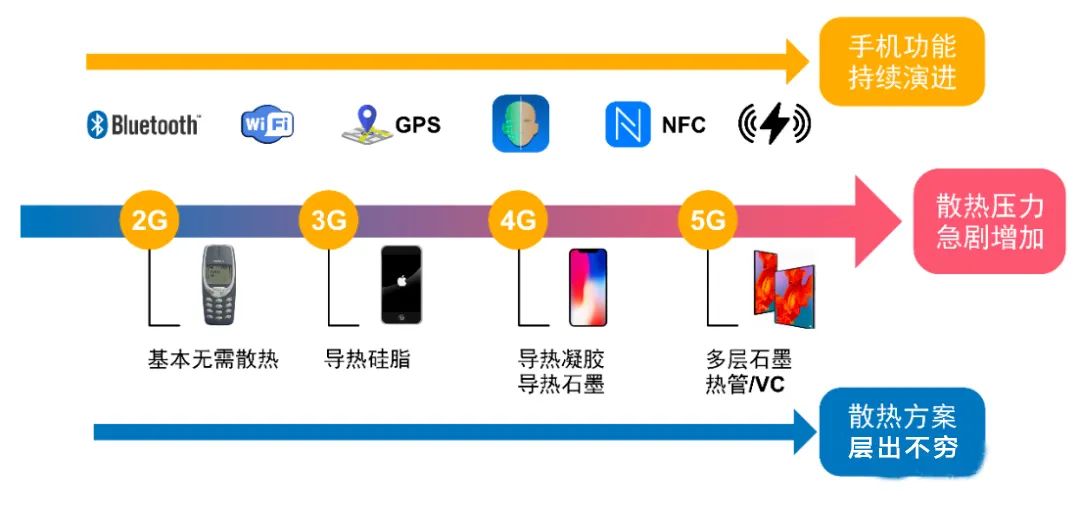 5G时代手机散热需求分析，VC均热板与热管好在哪？