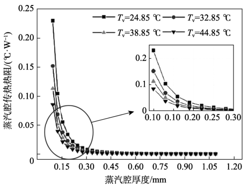 图 2 蒸汽腔的传热热阻随蒸汽腔厚度的变化.png
