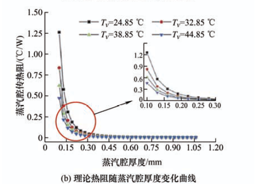 (b) 理论热阻随燕汽腔厚度变化曲线.png