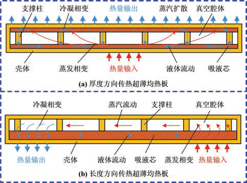图1 两种典型超薄均热板的传热工作原理.jpg