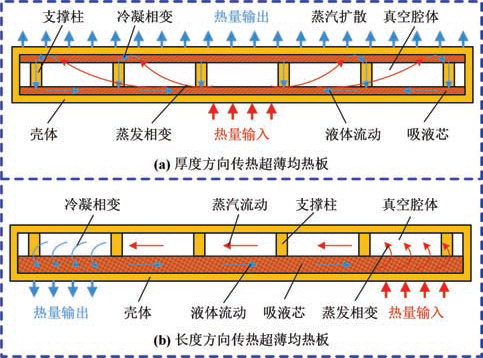 超薄均热板的研究现状及发展趋势