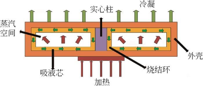 均温板散热技术研究进展