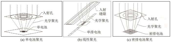 图1   聚光太阳能电池种类.jpg