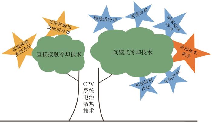 图2   CPV系统电池散热技术.jpg