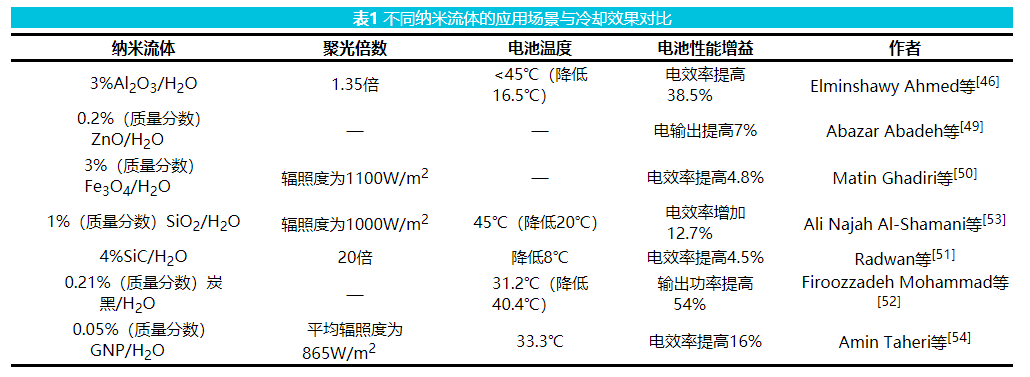 表1 不同纳米流体的应用场景与冷却效果对比.png