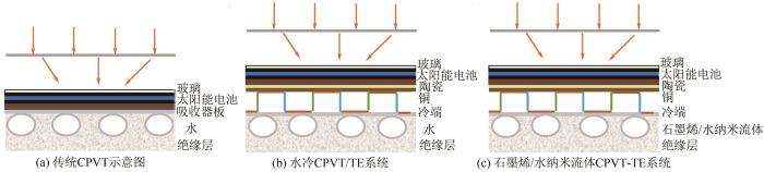 图8   传统、水冷和石墨烯 水纳米流体冷却的CPVT TE系统.jpg