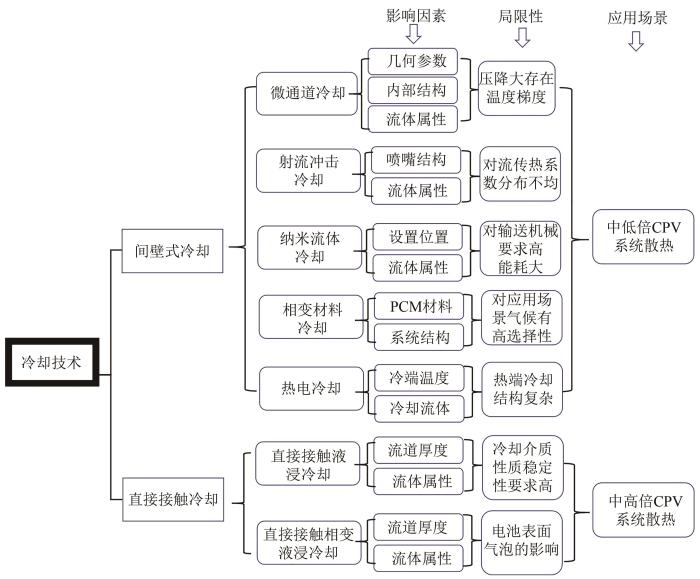 图14   间壁式冷却及直接接触冷却技术对比.jpg