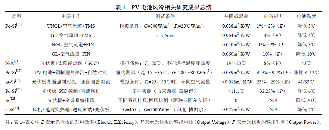 表1 PV 电池风冷相关研究成果总结.jpg