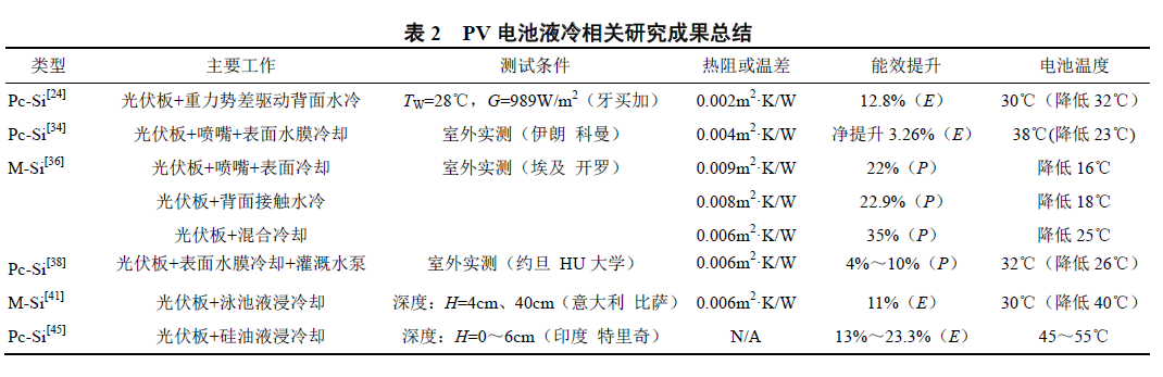 表2 PV 电池液冷相关研究成果总结.jpg